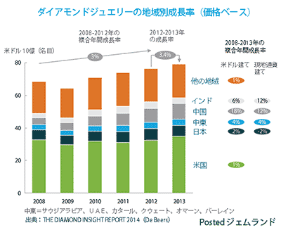 ジュエリーの国別販売統計
